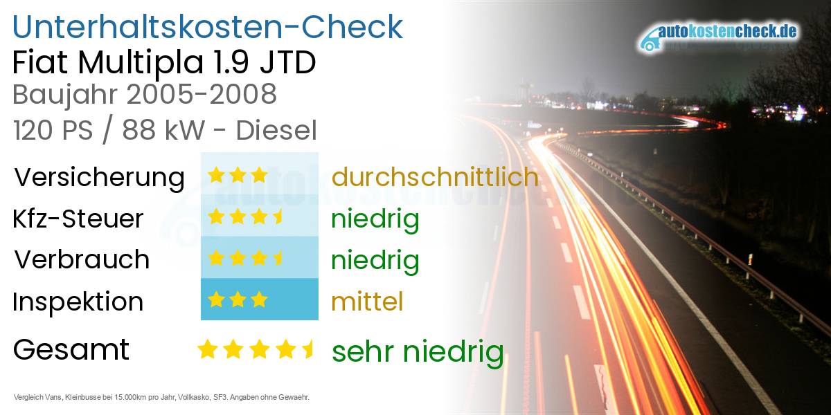 Unterhaltskosten Fiat Multipla 1.9 JTD