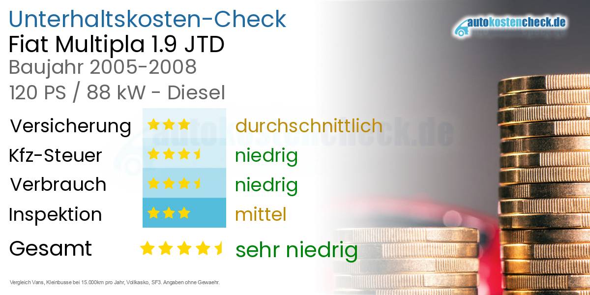Unterhaltskosten Fiat Multipla 1.9 JTD 