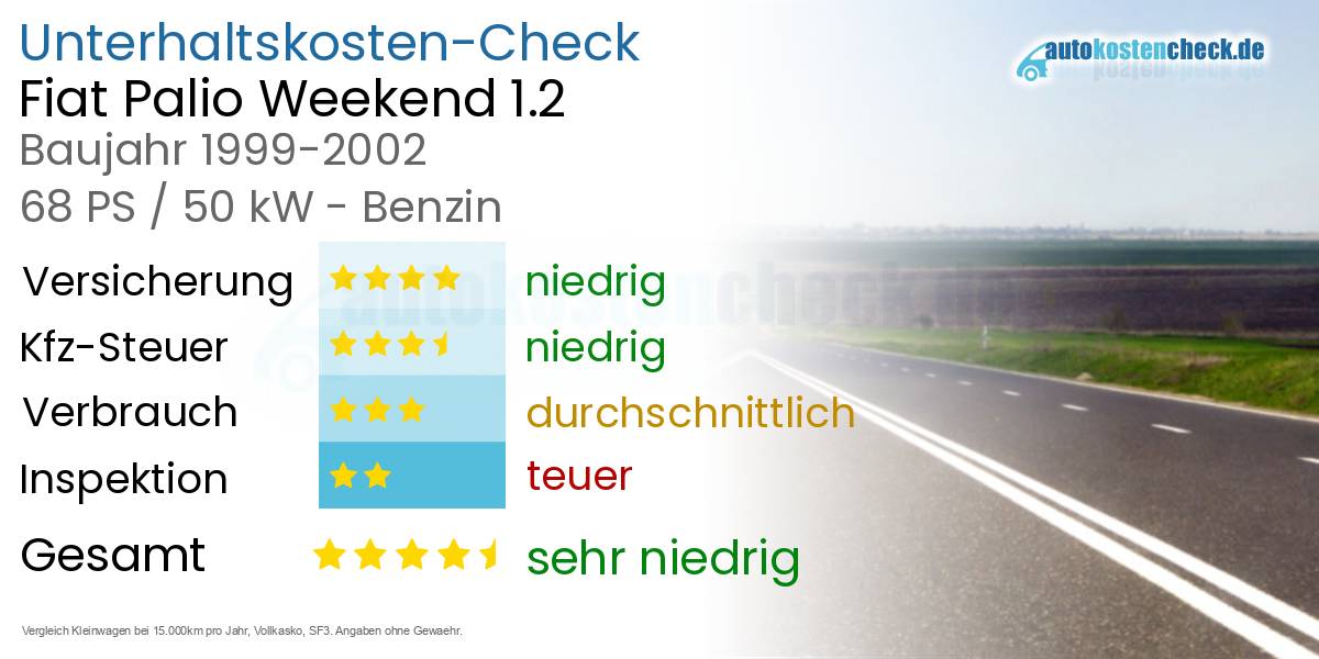 Unterhaltskosten Fiat Palio Weekend 1.2 