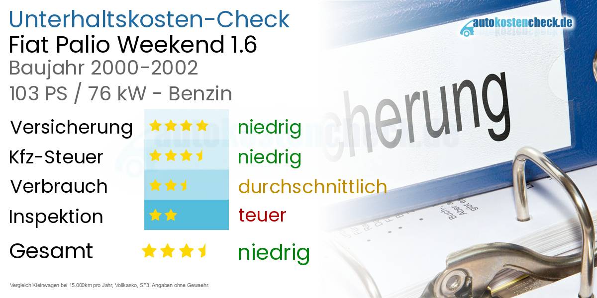 Unterhaltskosten Fiat Palio Weekend 1.6 