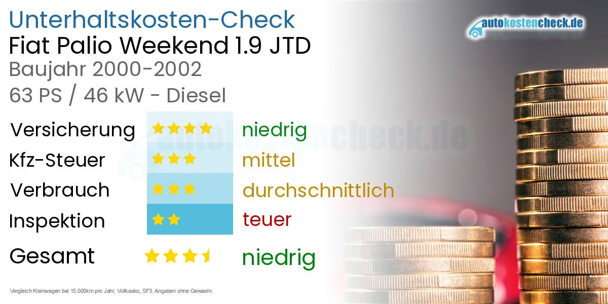 Unterhaltskosten Fiat Palio Weekend 1.9 JTD