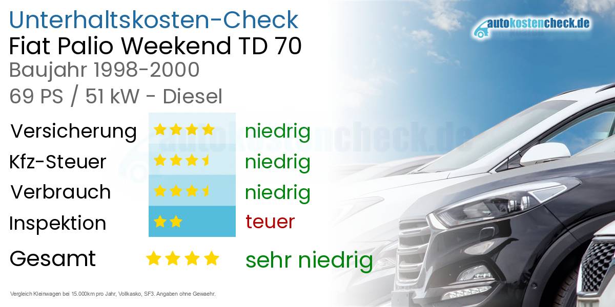 Unterhaltskosten Fiat Palio Weekend TD 70