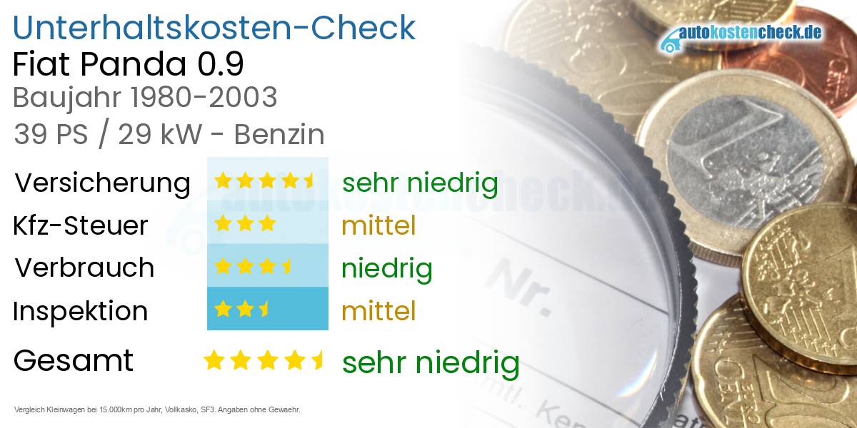 Unterhaltskosten Fiat Panda 0.9