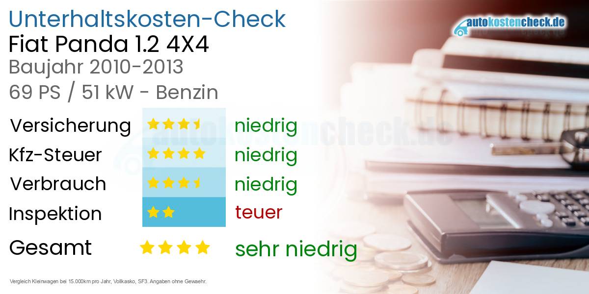 Unterhaltskosten Fiat Panda 1.2 4X4