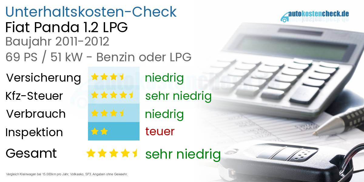 Unterhaltskosten Fiat Panda 1.2 LPG