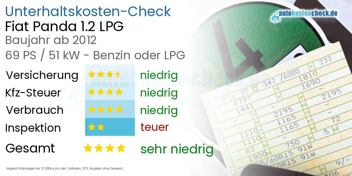 Unterhaltskosten Fiat Panda 1.2 LPG 