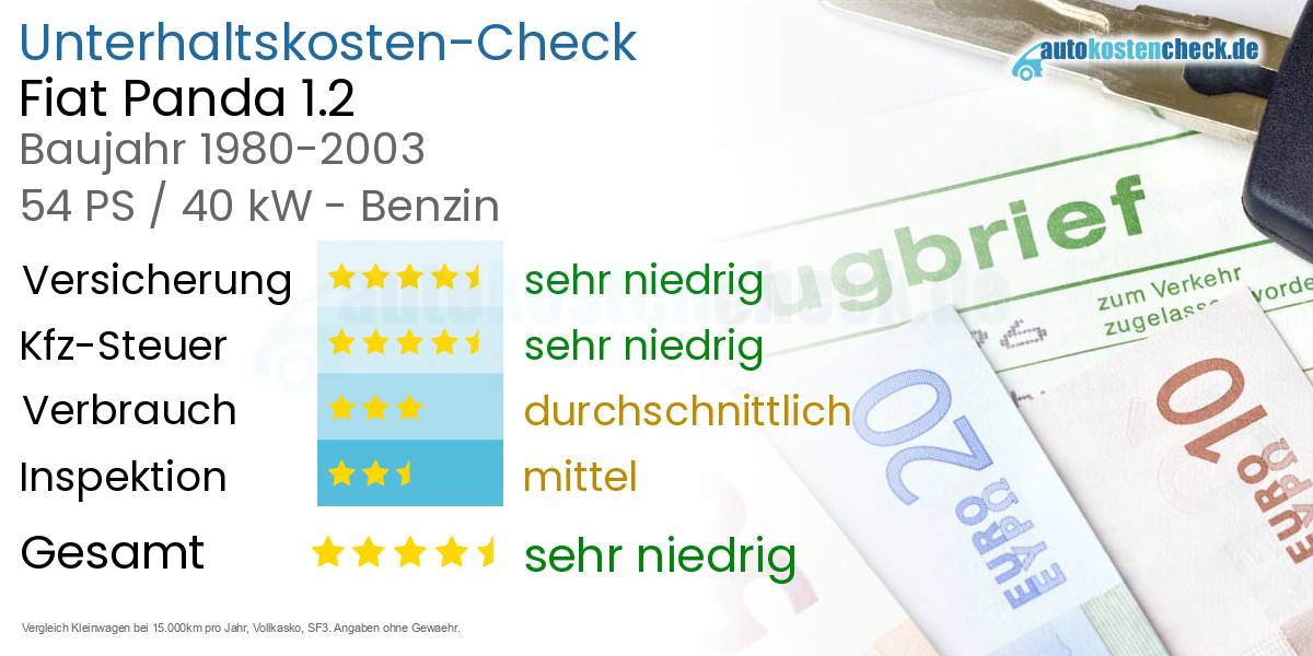 Unterhaltskosten Fiat Panda 1.2 