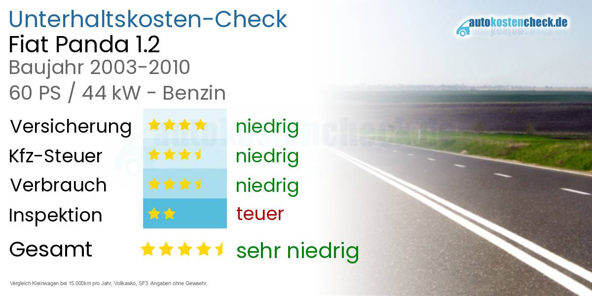 Unterhaltskosten Fiat Panda 1.2 