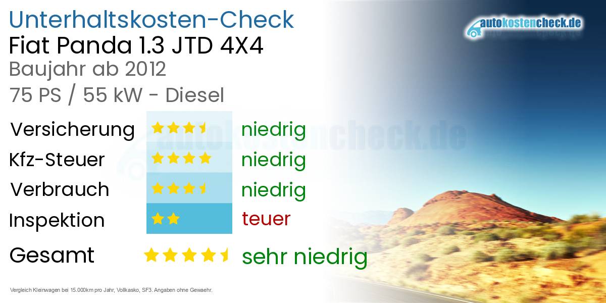 Unterhaltskosten Fiat Panda 1.3 JTD 4X4