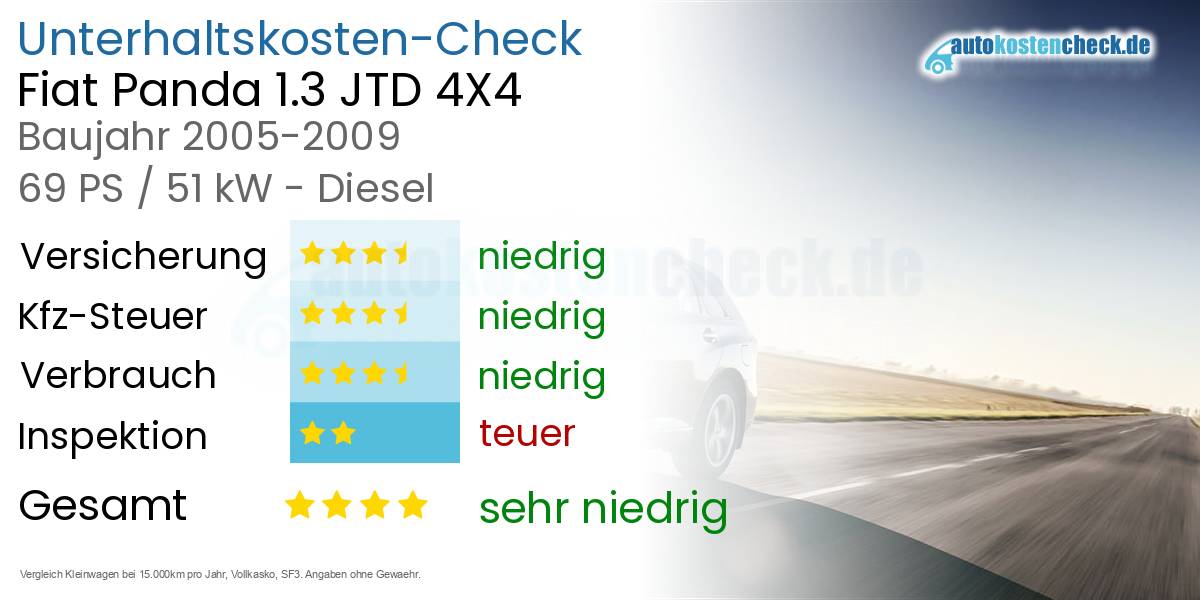 Unterhaltskosten Fiat Panda 1.3 JTD 4X4
