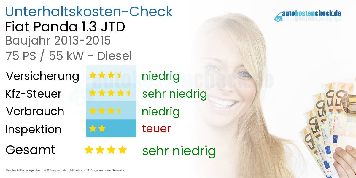 Unterhaltskosten Fiat Panda 1.3 JTD