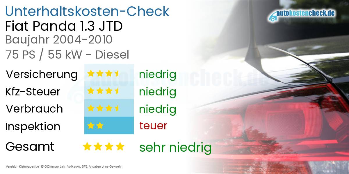 Unterhaltskosten Fiat Panda 1.3 JTD