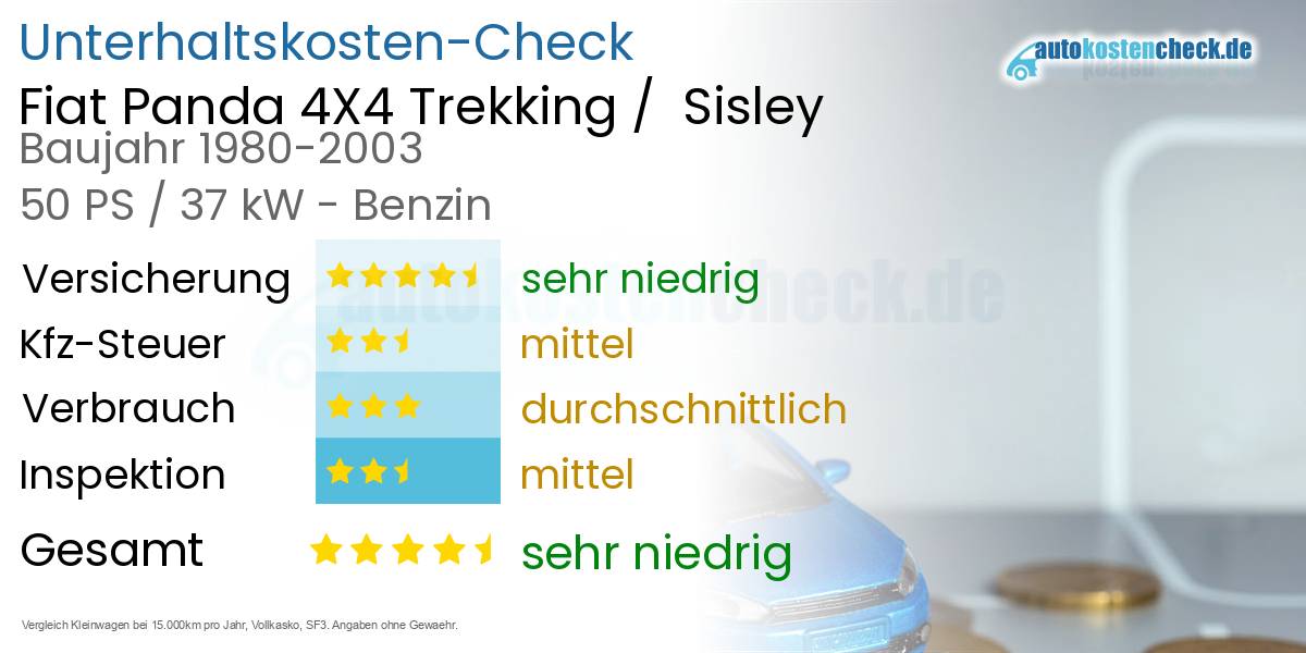 Unterhaltskosten Fiat Panda 4X4 Trekking / Sisley