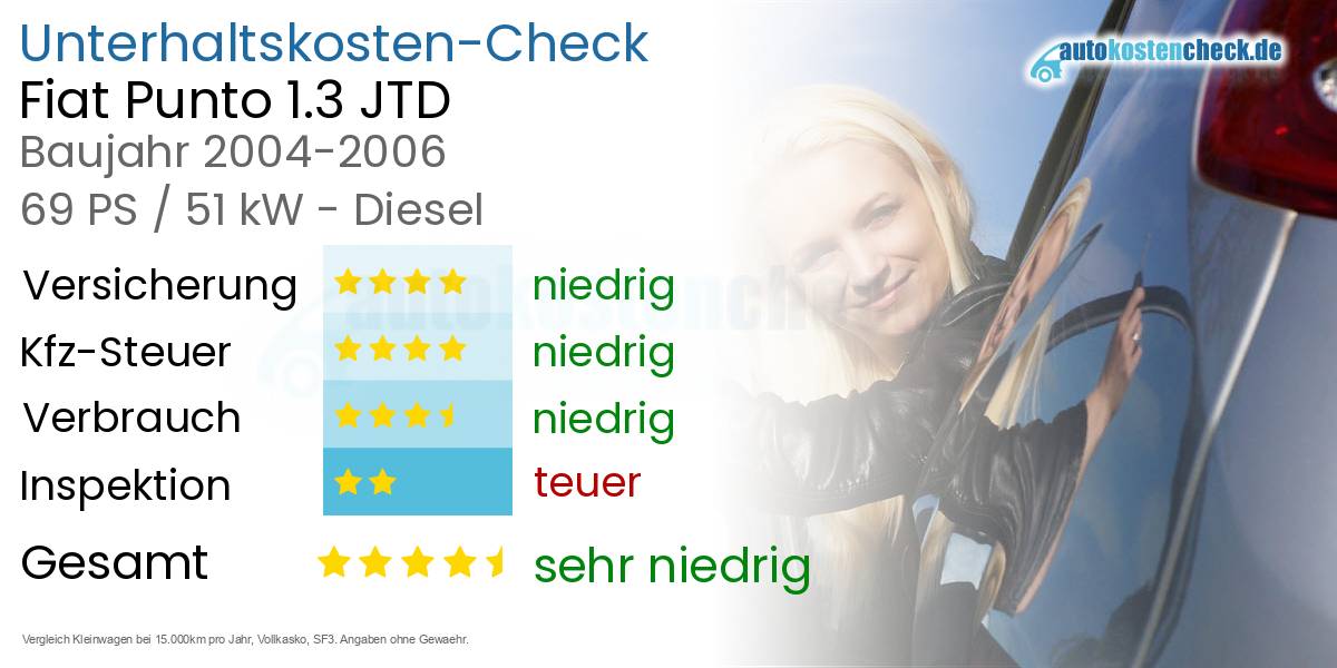Unterhaltskosten Fiat Punto 1.3 JTD