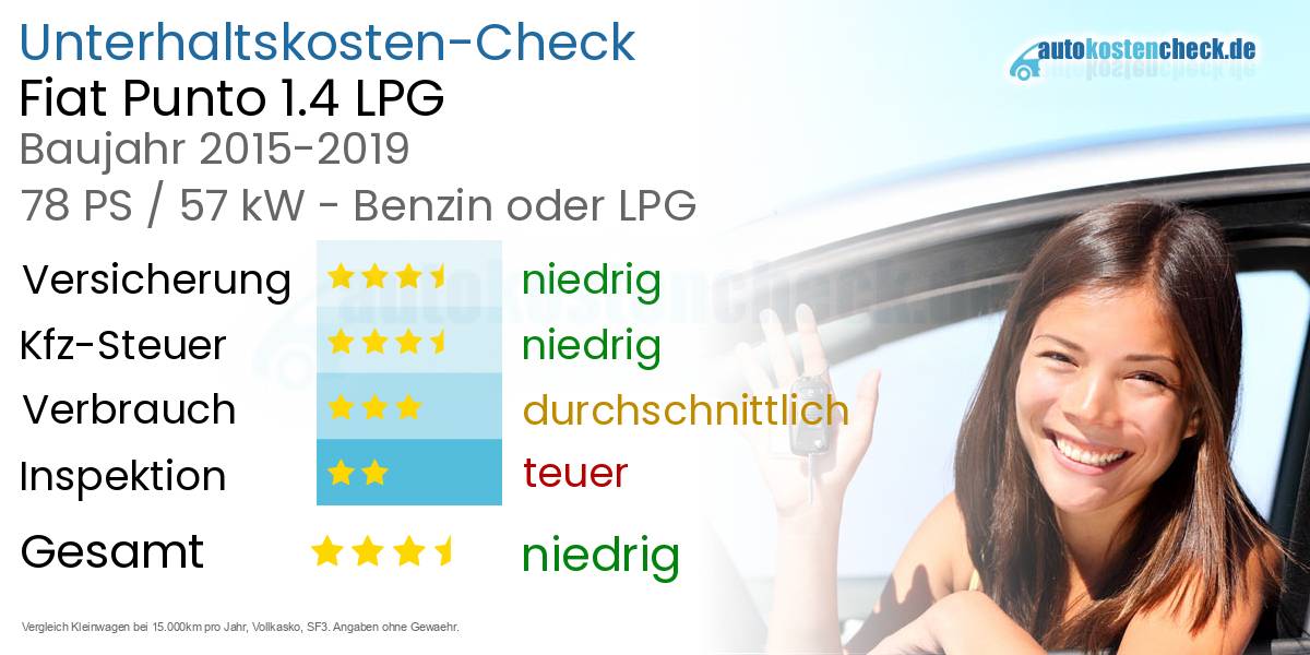 Unterhaltskosten Fiat Punto 1.4 LPG 
