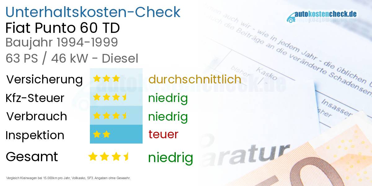 Unterhaltskosten Fiat Punto 60 TD 