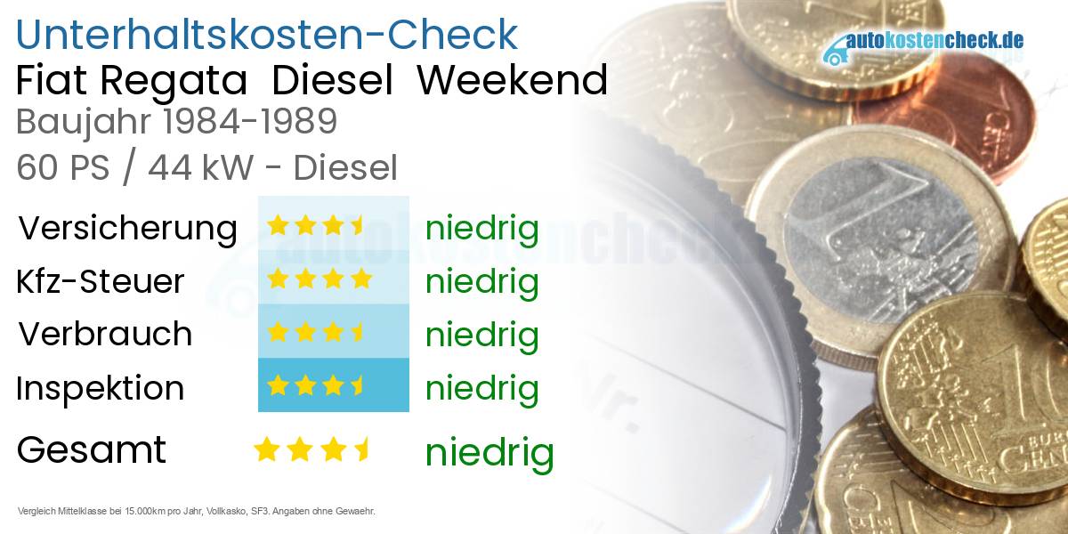 Unterhaltskosten Fiat Regata  Diesel  Weekend 