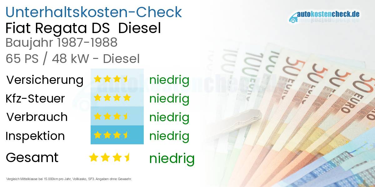 Unterhaltskosten Fiat Regata DS  Diesel  