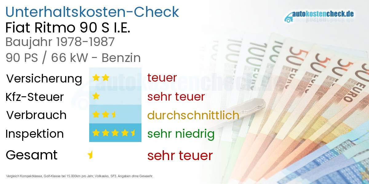 Unterhaltskosten Fiat Ritmo 90 S I.E. 