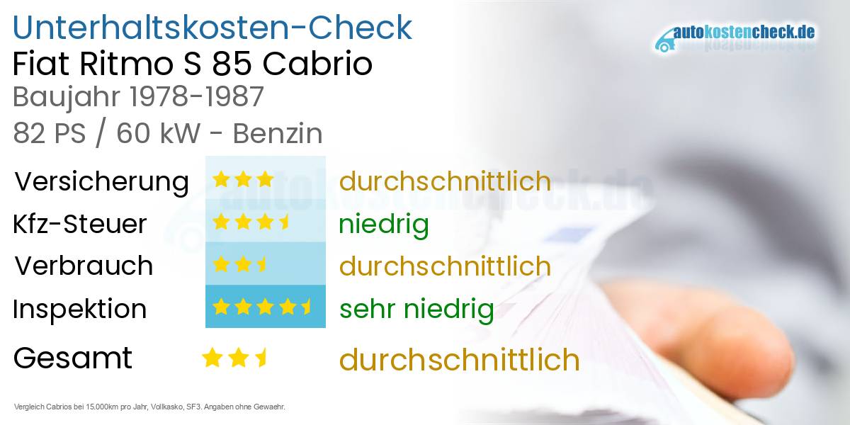 Unterhaltskosten Fiat Ritmo S 85 Cabrio 