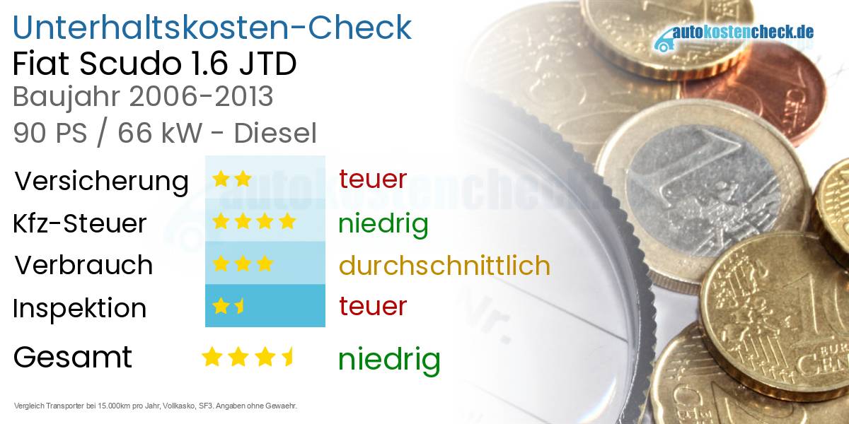Unterhaltskosten Fiat Scudo 1.6 JTD
