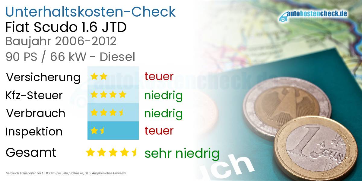 Unterhaltskosten Fiat Scudo 1.6 JTD