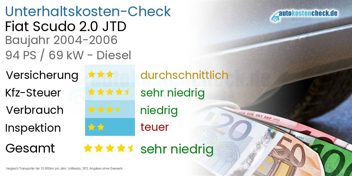 Unterhaltskosten Fiat Scudo 2.0 JTD