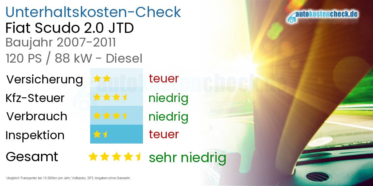 Unterhaltskosten Fiat Scudo 2.0 JTD