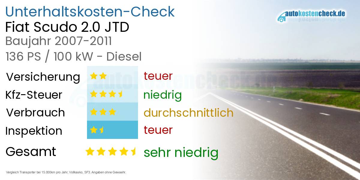 Unterhaltskosten Fiat Scudo 2.0 JTD