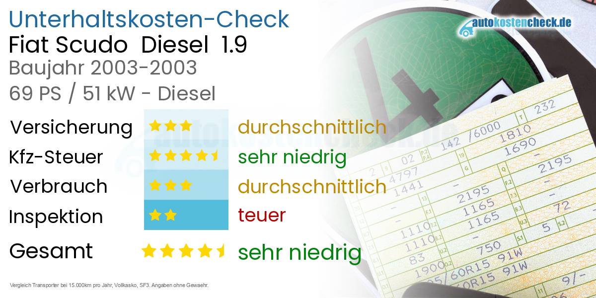 Unterhaltskosten Fiat Scudo Diesel 1.9