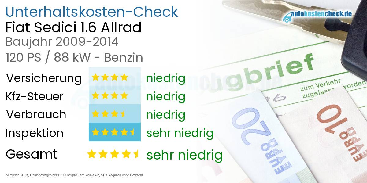 Unterhaltskosten Fiat Sedici 1.6 Allrad