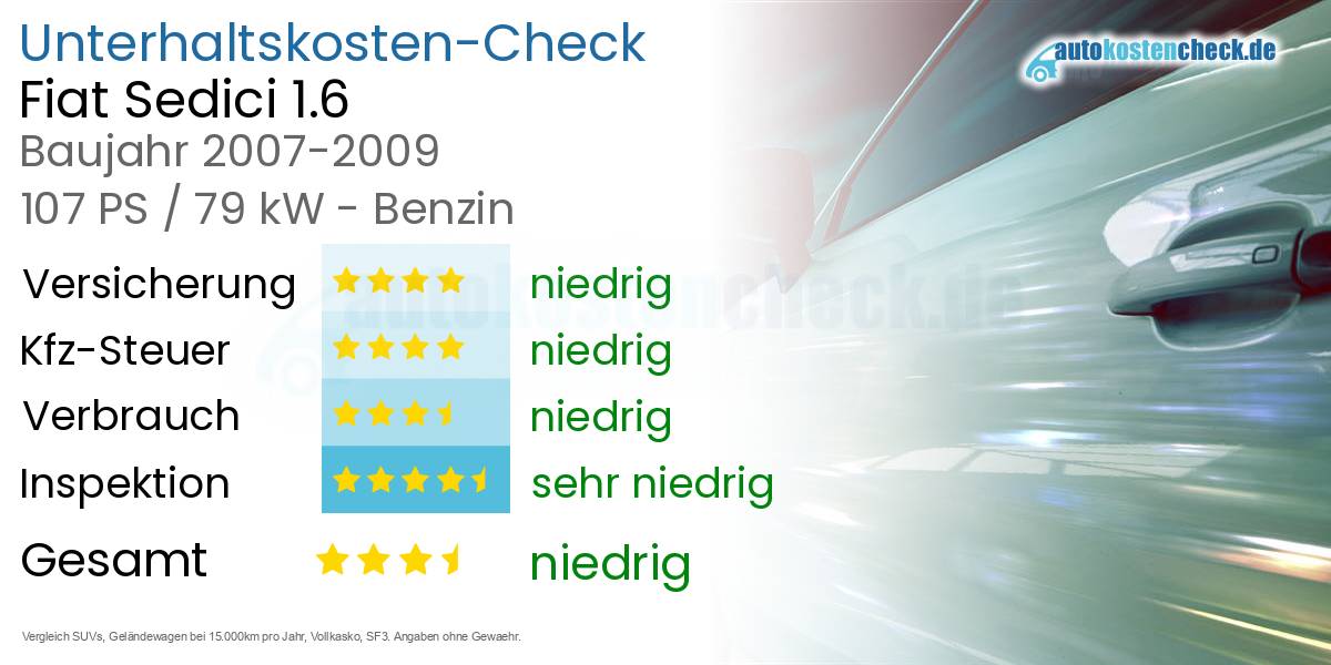 Unterhaltskosten Fiat Sedici 1.6