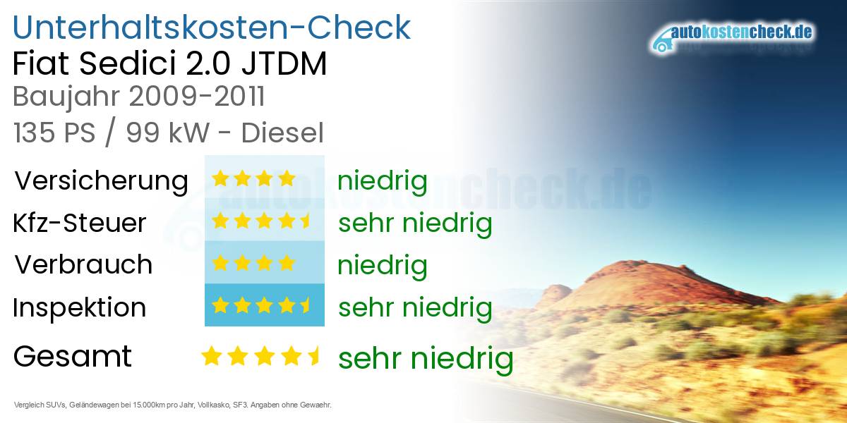 Unterhaltskosten Fiat Sedici 2.0 JTDM