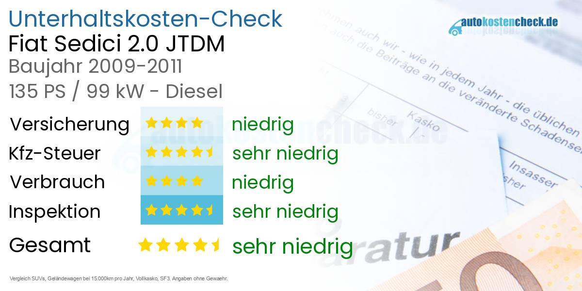Unterhaltskosten Fiat Sedici 2.0 JTDM 