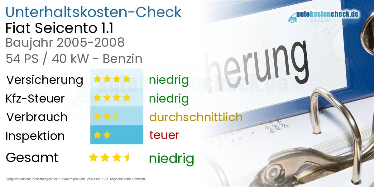 Unterhaltskosten Fiat Seicento 1.1 
