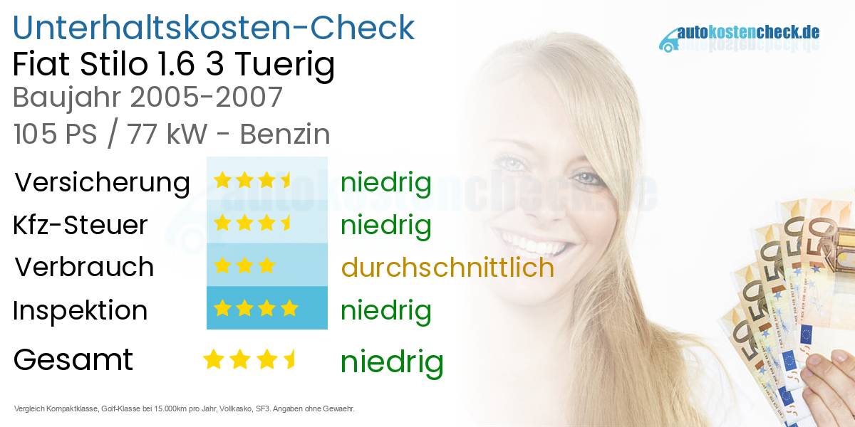 Unterhaltskosten Fiat Stilo 1.6 3 Tuerig 