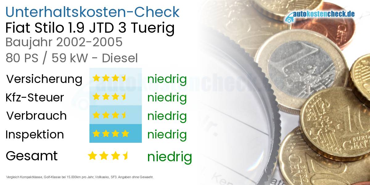 Unterhaltskosten Fiat Stilo 1.9 JTD 3 Tuerig