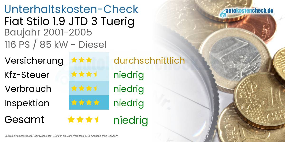Unterhaltskosten Fiat Stilo 1.9 JTD 3 Tuerig