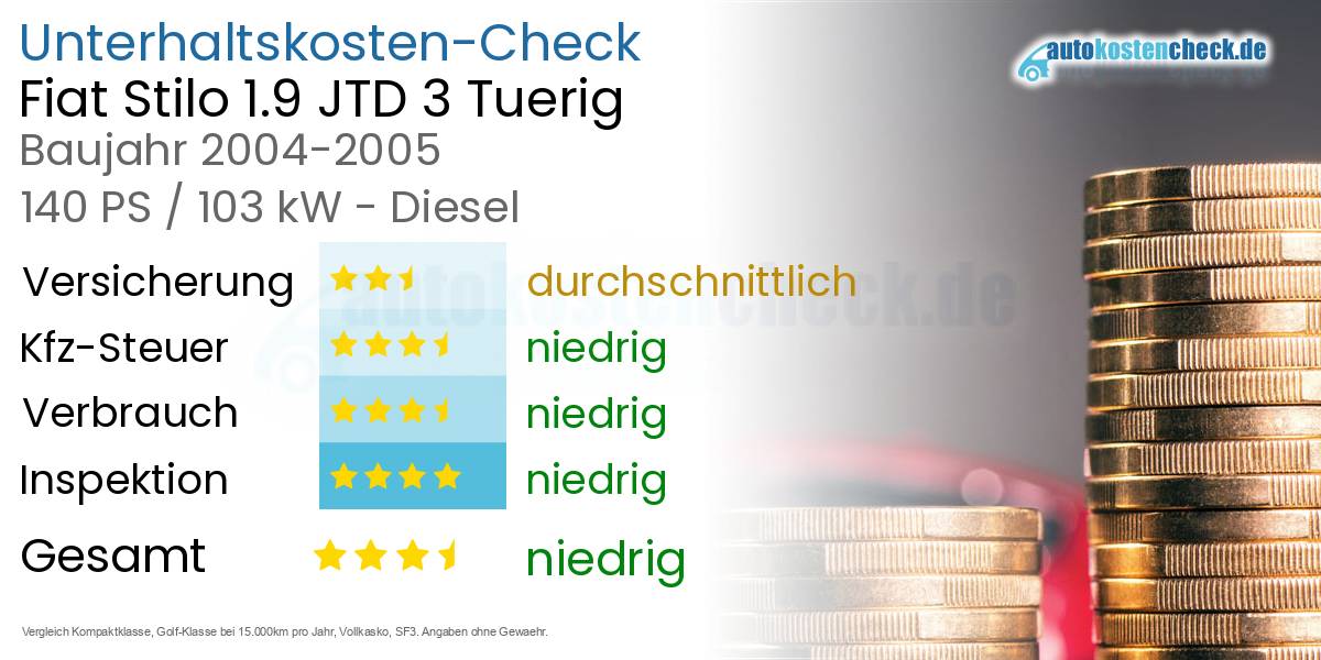 Unterhaltskosten Fiat Stilo 1.9 JTD 3 Tuerig