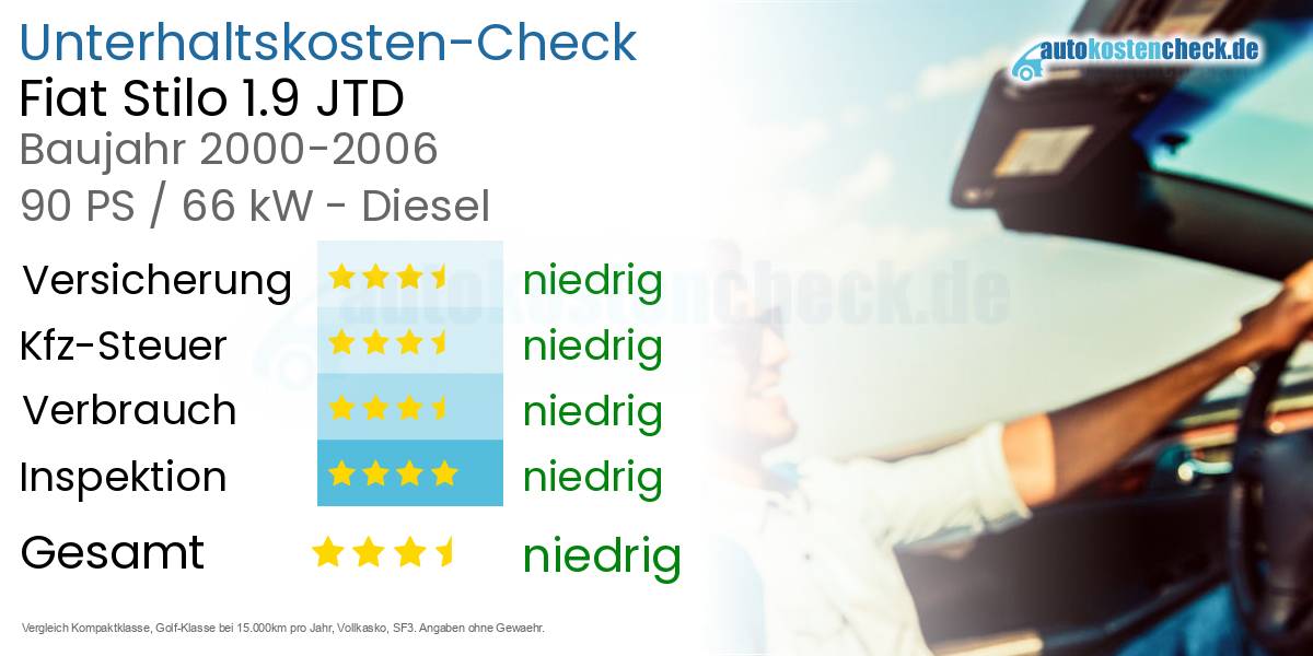 Unterhaltskosten Fiat Stilo 1.9 JTD