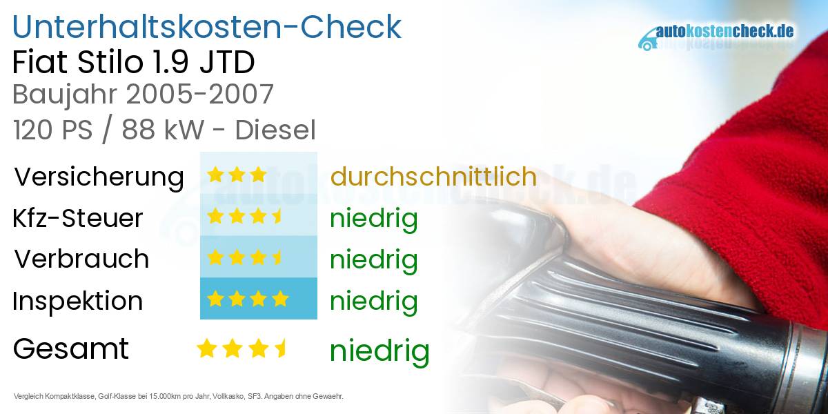 Unterhaltskosten Fiat Stilo 1.9 JTD