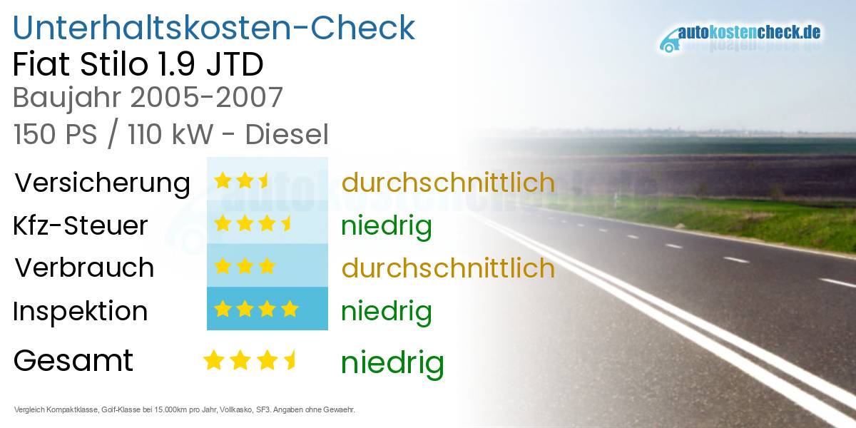 Unterhaltskosten Fiat Stilo 1.9 JTD