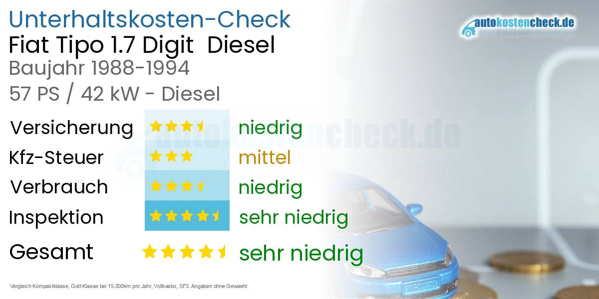 Unterhaltskosten Fiat Tipo 1.7 Digit Diesel