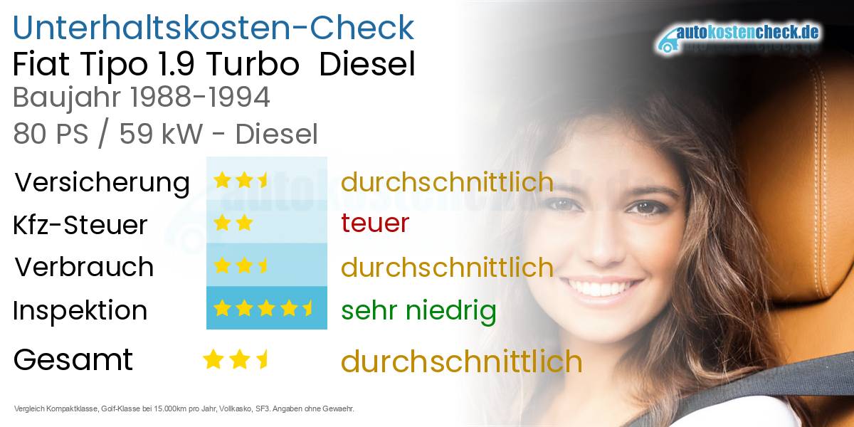 Unterhaltskosten Fiat Tipo 1.9 Turbo Diesel