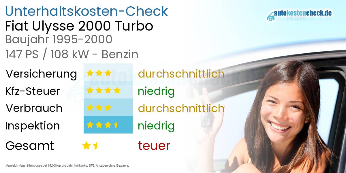 Unterhaltskosten Fiat Ulysse 2000 Turbo