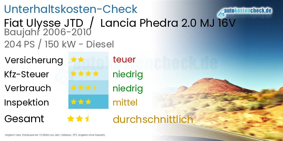 Unterhaltskosten Fiat Ulysse JTD  /  Lancia Phedra 2.0 MJ 16V
