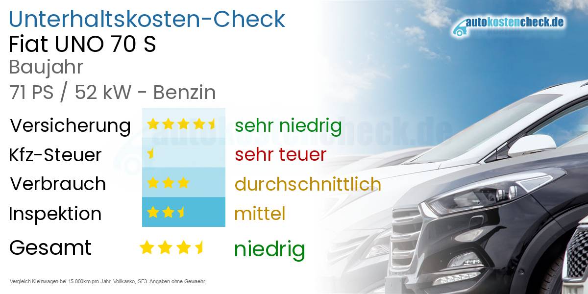 Unterhaltskosten Fiat UNO 70 S 