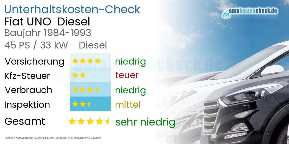 Unterhaltskosten Fiat UNO  Diesel  