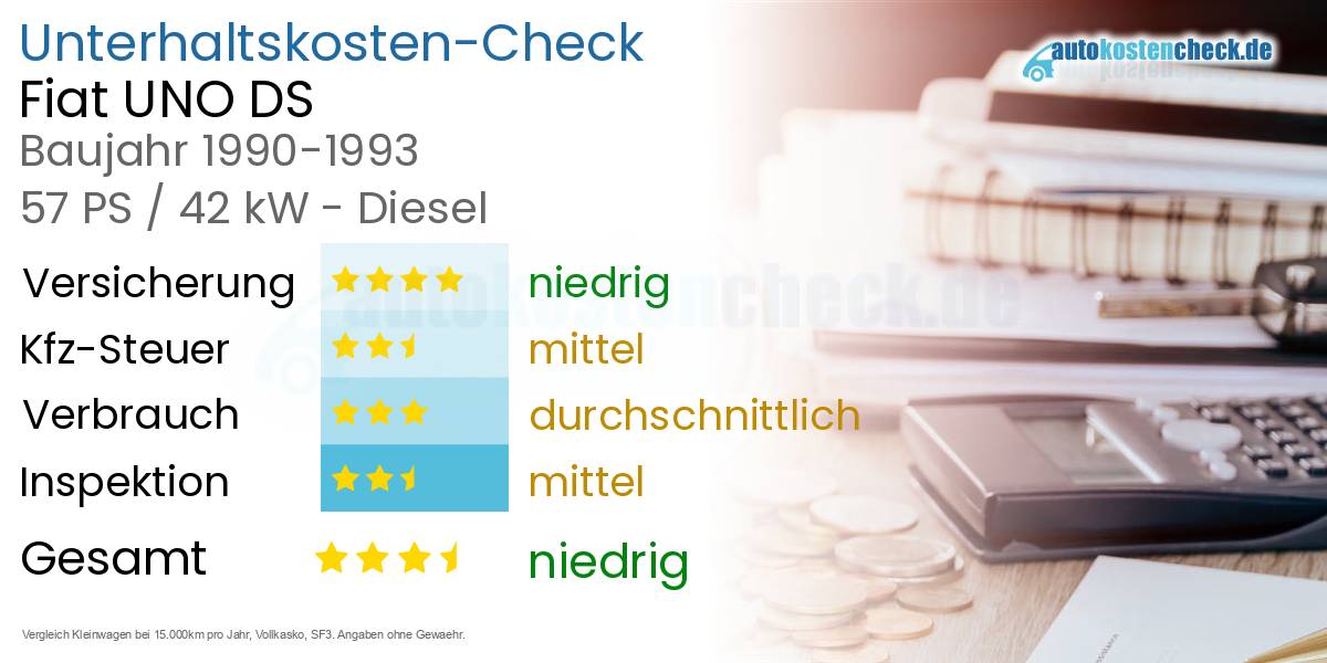 Unterhaltskosten Fiat UNO DS 