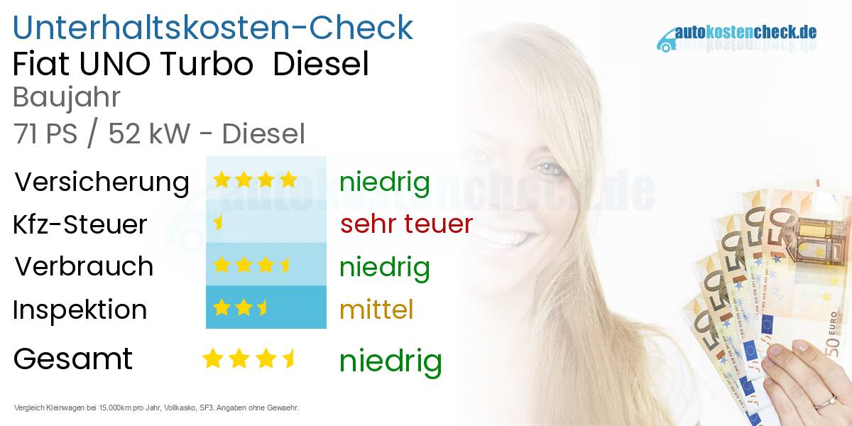 Unterhaltskosten Fiat UNO Turbo  Diesel  